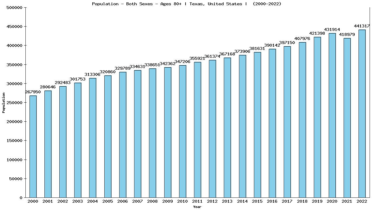 Graph showing Populalation - Elderly Men And Women - Aged 80+ - [2000-2022] | Texas, United-states